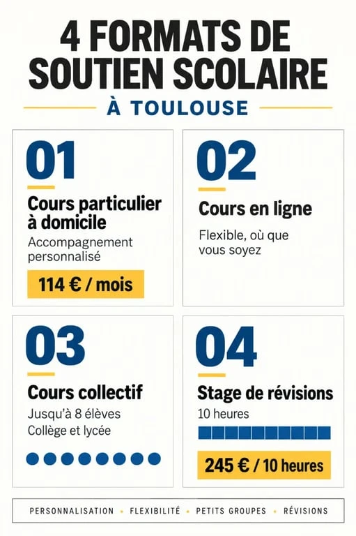 Acadomia Toulouse : formats de soutien scolaire, cours particuliers, cours en ligne, cours collectifs et stages