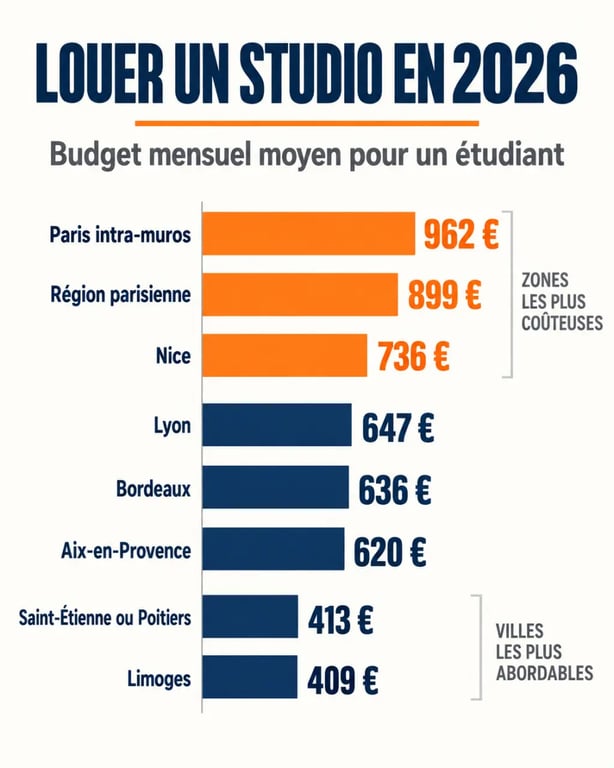 Budget pour louer un studio quand on est étudiant en 2026 : comparaison des loyers moyens selon les villes