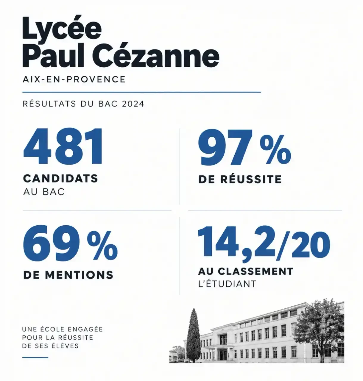 Résultats du lycée Paul Cézanne : 481 candidats, 97 % de réussite au bac, 69 % de mentions et note de 14,2/20